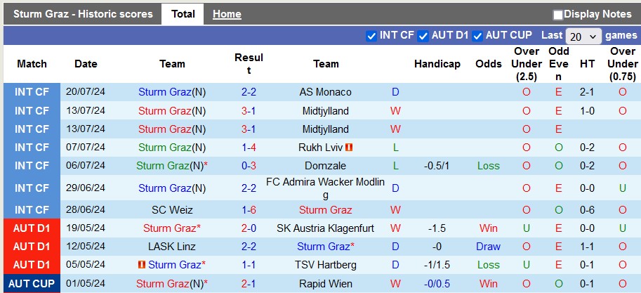 Nhận định, soi kèo Sturm Graz vs Porto, 0h ngày 24/7: Giao hữu cởi mở - Ảnh 1