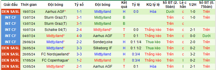 Nhận định, soi kèo Santa Coloma vs Midtjylland, 1h ngày 24/7: Đẳng cấp lên tiếng - Ảnh 2