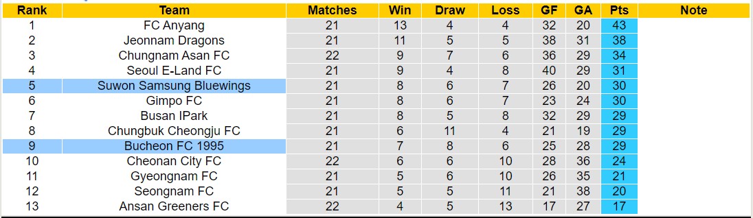 Nhận định, soi kèo Bucheon vs Suwon Bluewings, 17h30 ngày 23/7: Thắng tiếp lượt về - Ảnh 4