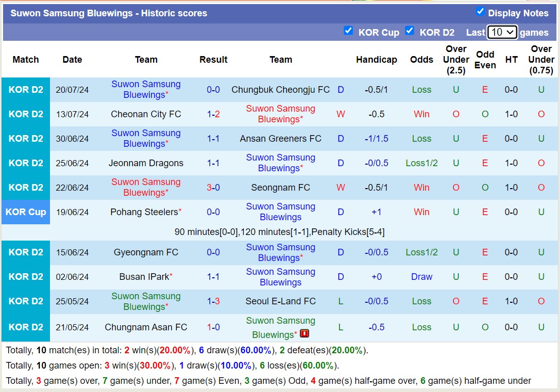 Nhận định, soi kèo Bucheon vs Suwon Bluewings, 17h30 ngày 23/7: Thắng tiếp lượt về - Ảnh 2