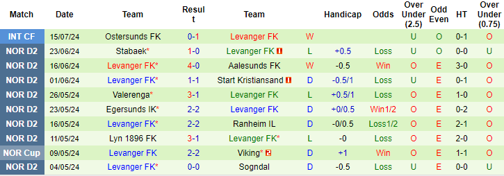 Nhận định, soi kèo Raufoss vs Levanger, 0h ngày 24/7: Khó cho chủ nhà - Ảnh 2