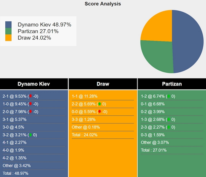 Nhận định, soi kèo Dinamo Kiev vs Partizan, 1h ngày 24/7: Quyết giành ưu thế - Ảnh 4