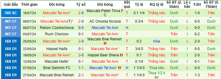 Nhận định, soi kèo FCSB vs Maccabi Tel Aviv, 0h30 ngày 24/7: Duy trì thăng hoa - Ảnh 2