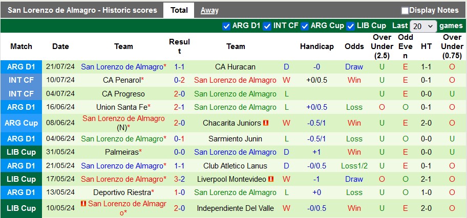 Nhận định, soi kèo Gimnasia La Plata vs San Lorenzo, 4h45 ngày 24/7: Bất ngờ từ đội khách - Ảnh 2