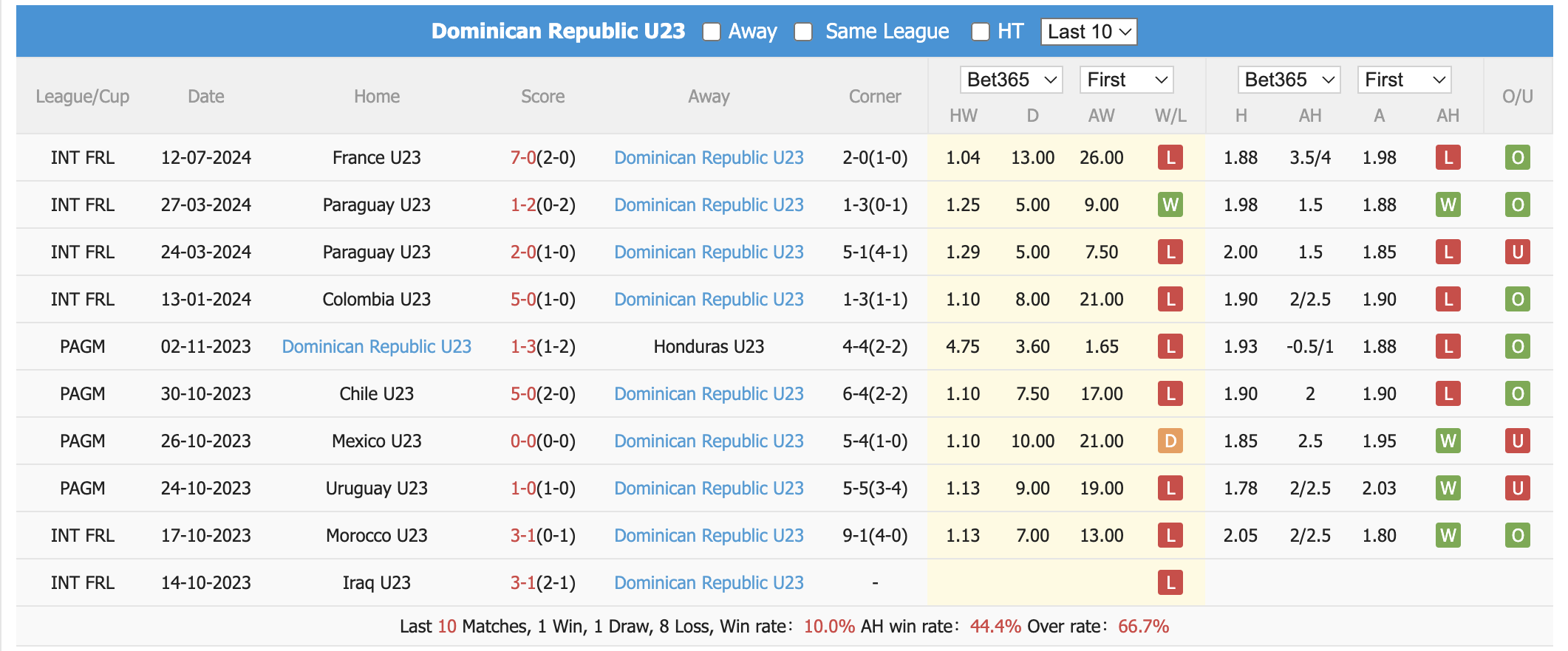 Nhận định, soi kèo Ai Cập U23 vs Dominican U23, 22h ngày 24/7: Chênh lệch trình độ - Ảnh 3