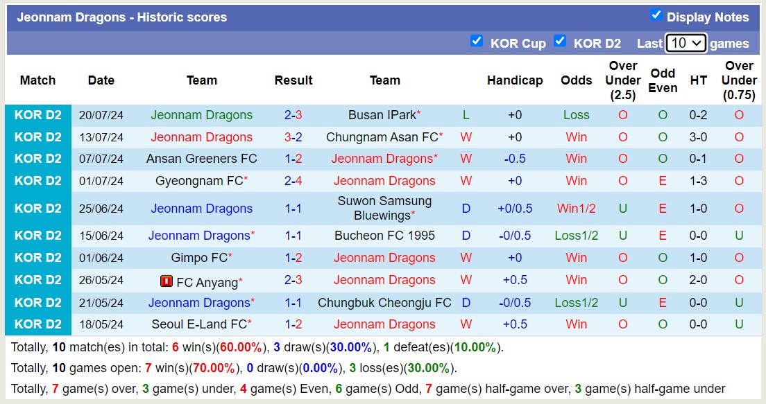 Nhận định, soi kèo Seongnam vs Jeonnam Dragons, 17h30 ngày 23/7: Chiến thắng thuyết phục - Ảnh 2