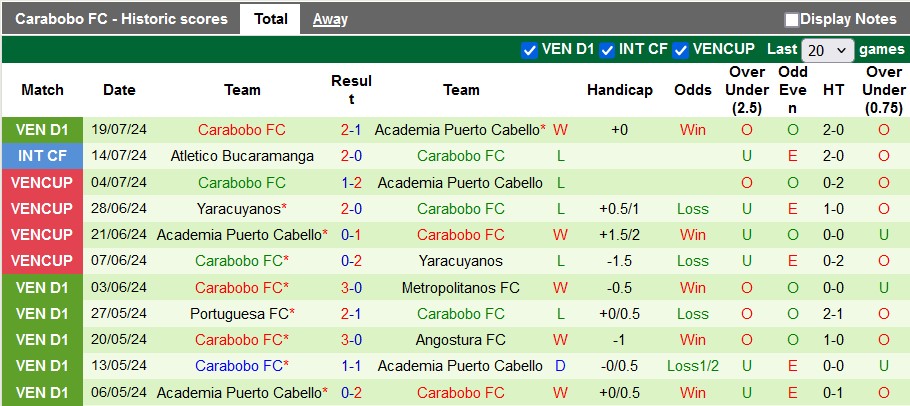 Nhận định, soi kèo Inter de Barinas vs Carabobo, 4h30 ngày 24/7: Khách lấn chủ - Ảnh 2