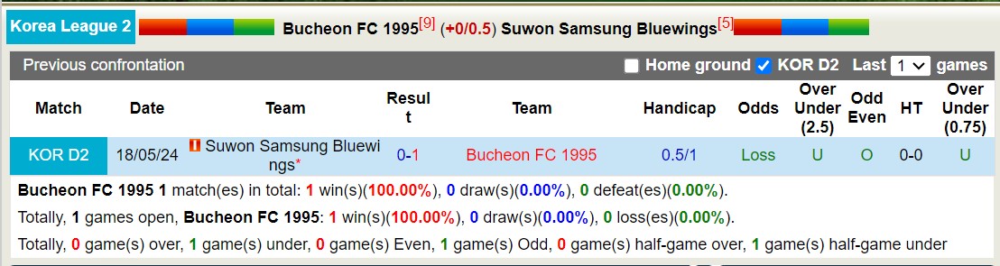 Nhận định, soi kèo Bucheon vs Suwon Bluewings, 17h30 ngày 23/7: Thắng tiếp lượt về - Ảnh 3