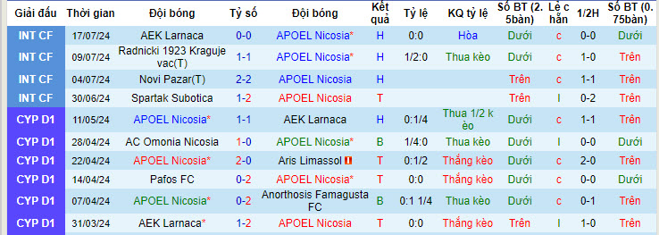 Nhận định, soi kèo APOEL vs Petrocub, 0h ngày 24/7: Tập trung tối đa - Ảnh 1