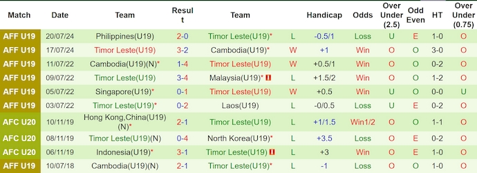 Nhận định, soi kèo Indonesia U19 vs Đông Timor U19, 19h30 ngày 23/7: Thắng là đủ - Ảnh 2