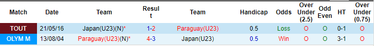 Nhận định, soi kèo Nhật Bản U23 vs Paraguay U23, 0h ngày 25/7: Đối thủ khó nhằn - Ảnh 3