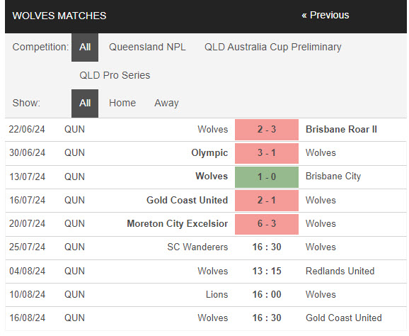 Nhận định, soi kèo Sunshine Coast Wanderers vs Wynnum Wolves, 16h30 ngày 25/7: Bầy sói sập bẫy - Ảnh 2