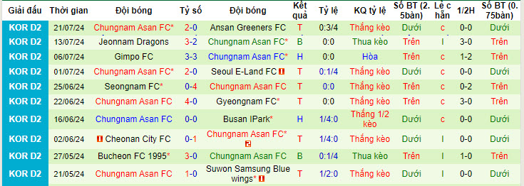 Nhận định, soi kèo Chungbuk Cheongju vs Chungnam Asan, 17h30 ngày 24/7: Tiếp tục nuôi hy vọng - Ảnh 2