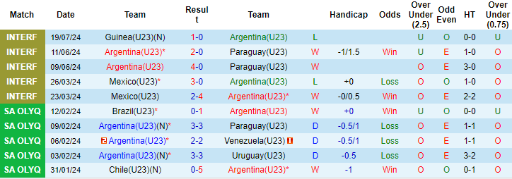 Nhận định, soi kèo Argentina U23 vs Ma Rốc U23, 20h ngày 24/7: Khởi đầu suôn sẻ - Ảnh 1