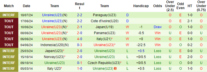 Nhận định, soi kèo Iraq U23 vs Ukraine U23, 0h ngày 25/7: Tin ở cửa trên - Ảnh 2