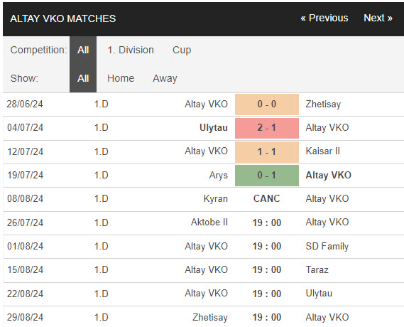 Nhận định, soi kèo Aktobe 2 vs Altay, 19h ngày 26/7: Chủ nhà tự tin - Ảnh 2