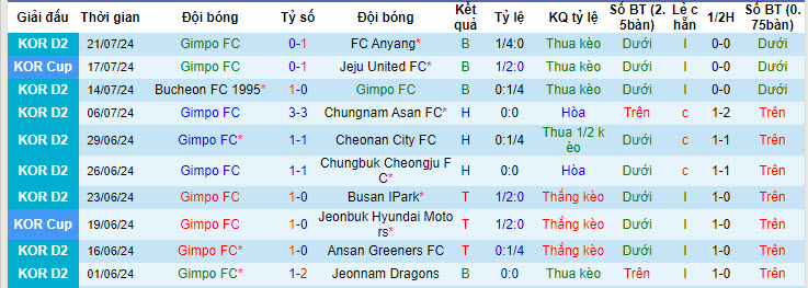 Nhận định, soi kèo GimPo Citizen vs Seoul E-Land, 17h30 ngày 24/7: Tâm trạng thất vọng - Ảnh 1