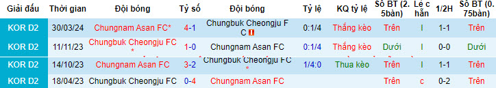 Nhận định, soi kèo Chungbuk Cheongju vs Chungnam Asan, 17h30 ngày 24/7: Tiếp tục nuôi hy vọng - Ảnh 3