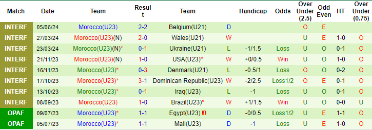 Nhận định, soi kèo Argentina U23 vs Ma Rốc U23, 20h ngày 24/7: Khởi đầu suôn sẻ - Ảnh 2