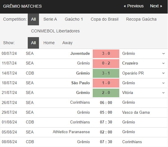 Nhận định, soi kèo Corinthians vs Grêmio, 6h ngày 26/7: Chưa thể vươn lên - Ảnh 2