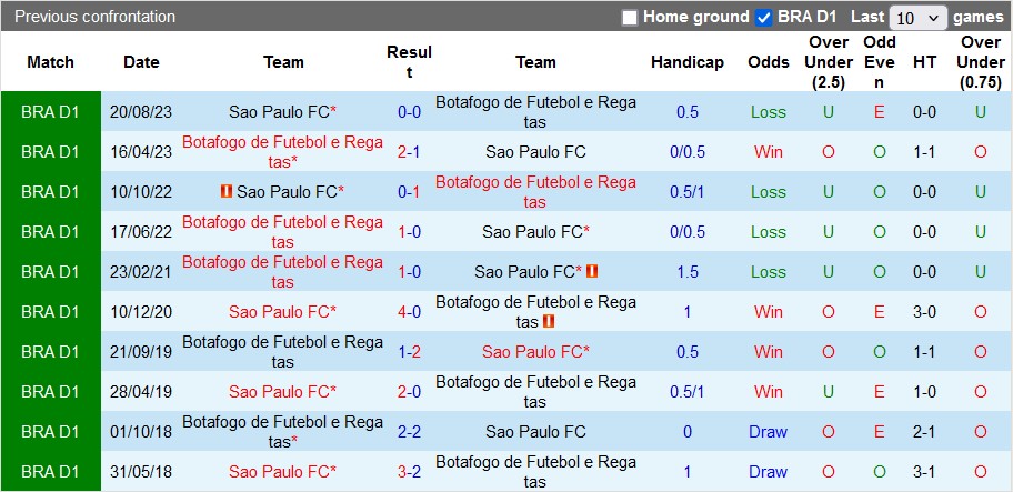 Nhận định, soi kèo Sao Paulo vs Botafogo, 5h30 ngày 25/7: Kỳ phùng địch thủ - Ảnh 3