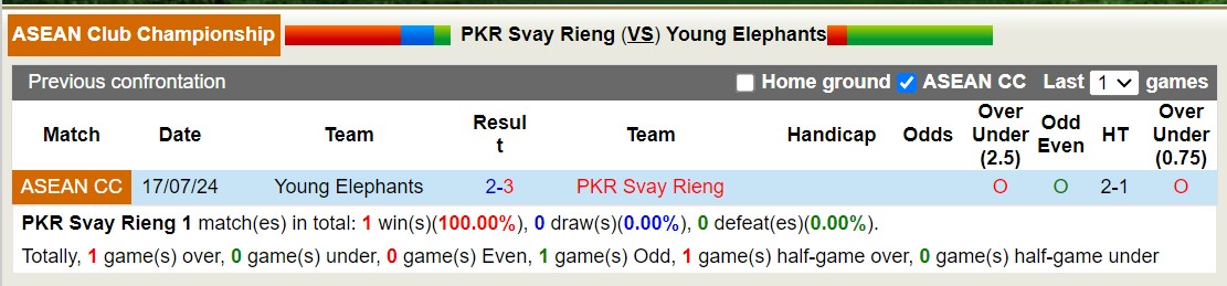 Nhận định, soi kèo Svay Rieng vs Elephants, 19h ngày 24/7: Bão tố xa nhà - Ảnh 3