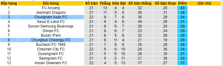 Nhận định, soi kèo Chungbuk Cheongju vs Chungnam Asan, 17h30 ngày 24/7: Tiếp tục nuôi hy vọng - Ảnh 4