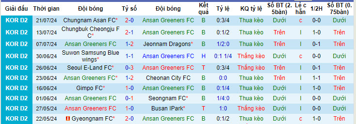 Nhận định, soi kèo Ansan Greeners vs Anyang, 17h30 ngày 24/7: Nới rộng cách biệt - Ảnh 1