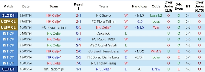 Nhận định, soi kèo Celje vs Slovan Bratislava, 1h15 ngày 25/7: Không dễ cho chủ nhà - Ảnh 1