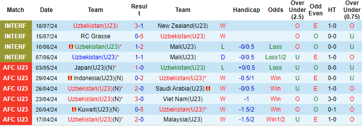 Nhận định, soi kèo Uzbekistan U23 vs Tây Ban Nha U23, 20h ngày 24/7: Chênh lệch đẳng cấp - Ảnh 1