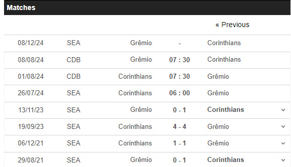 Nhận định, soi kèo Corinthians vs Grêmio, 6h ngày 26/7: Chưa thể vươn lên - Ảnh 3