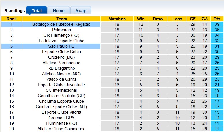 Nhận định, soi kèo Sao Paulo vs Botafogo, 5h30 ngày 25/7: Kỳ phùng địch thủ - Ảnh 4