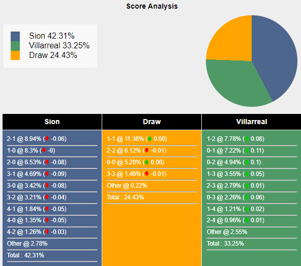 Nhận định, soi kèo Sion vs Villarreal, 0h30 ngày 25/7: Không có nhiều tham vọng - Ảnh 4