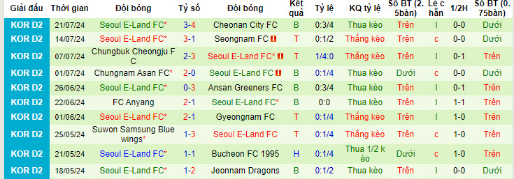 Nhận định, soi kèo GimPo Citizen vs Seoul E-Land, 17h30 ngày 24/7: Tâm trạng thất vọng - Ảnh 2