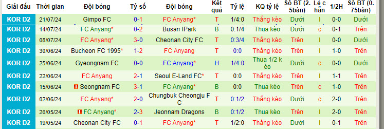 Nhận định, soi kèo Ansan Greeners vs Anyang, 17h30 ngày 24/7: Nới rộng cách biệt - Ảnh 2