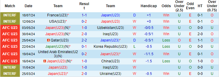 Nhận định, soi kèo Nhật Bản U23 vs Paraguay U23, 0h ngày 25/7: Đối thủ khó nhằn - Ảnh 1