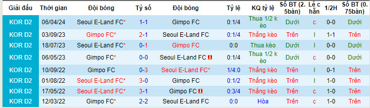 Nhận định, soi kèo GimPo Citizen vs Seoul E-Land, 17h30 ngày 24/7: Tâm trạng thất vọng - Ảnh 3