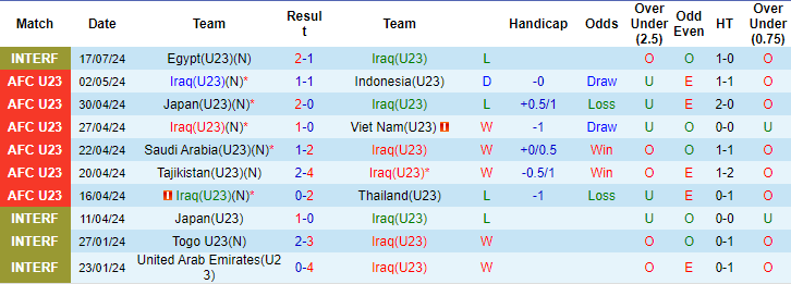 Nhận định, soi kèo Iraq U23 vs Ukraine U23, 0h ngày 25/7: Tin ở cửa trên - Ảnh 1