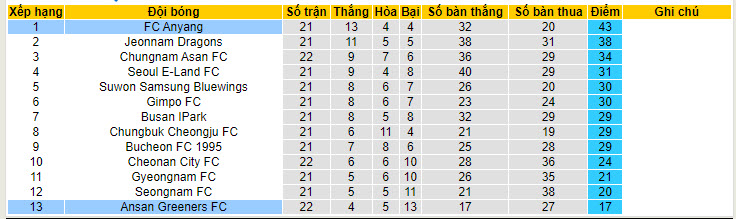 Nhận định, soi kèo Ansan Greeners vs Anyang, 17h30 ngày 24/7: Nới rộng cách biệt - Ảnh 4