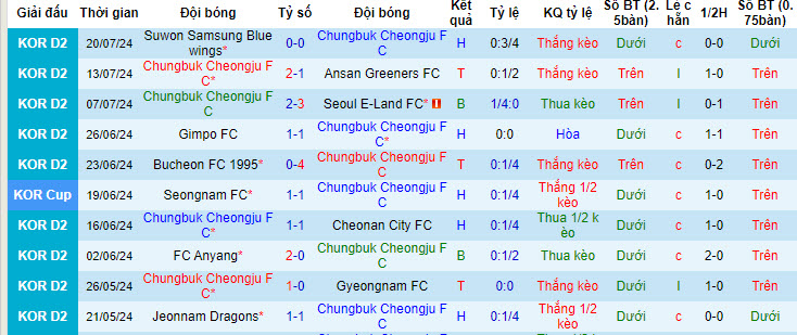 Nhận định, soi kèo Chungbuk Cheongju vs Chungnam Asan, 17h30 ngày 24/7: Tiếp tục nuôi hy vọng - Ảnh 1