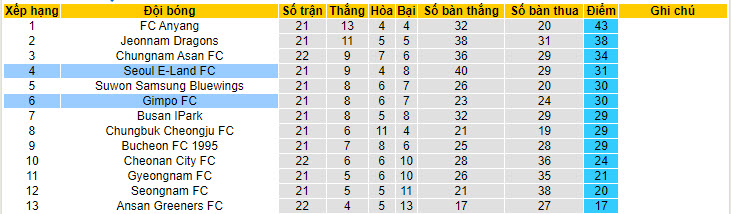 Nhận định, soi kèo GimPo Citizen vs Seoul E-Land, 17h30 ngày 24/7: Tâm trạng thất vọng - Ảnh 4