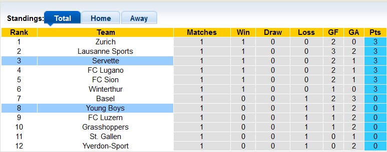 Nhận định, soi kèo Servette vs Young Boys, 1h30 ngày 25/7: Đả bại nhà vô địch - Ảnh 4