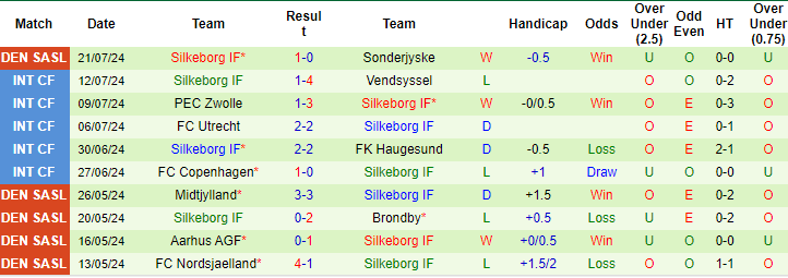 Nhận định, soi kèo Molde vs Silkeborg, 0h ngày 26/7: Cửa trên đáng ngờ - Ảnh 2