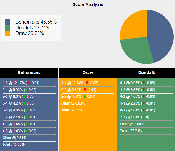 Nhận định, soi kèo Bohemians vs Dundalk, 1h45 ngày 27/7: Cơ hội có điểm - Ảnh 5