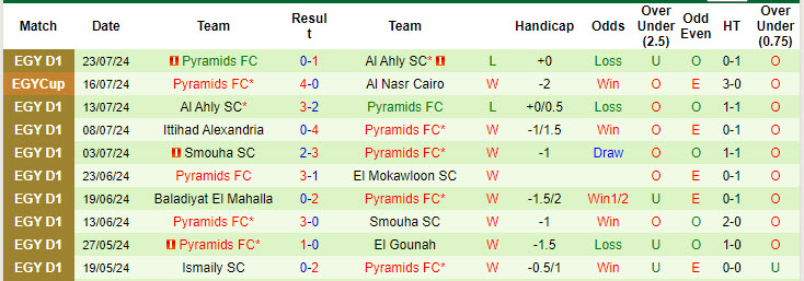 Nhận định, soi kèo Zamalek vs Pyramids, 1h ngày 27/7: Không chịu được áp lực - Ảnh 1