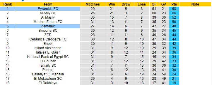 Nhận định, soi kèo Zamalek vs Pyramids, 1h ngày 27/7: Không chịu được áp lực - Ảnh 4