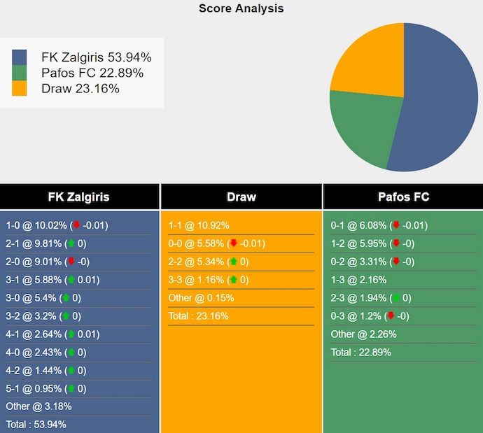 Nhận định, soi kèo Zalgiris vs Pafos, 23h ngày 25/7: Ưu thế sân nhà - Ảnh 3