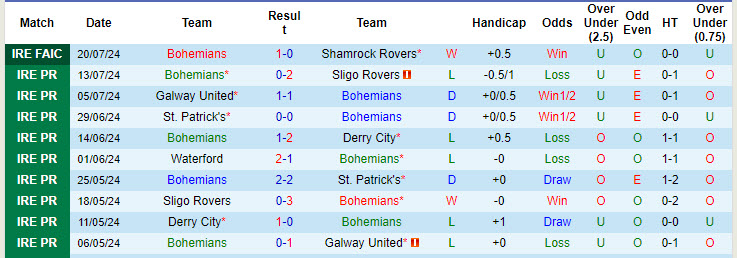 Nhận định, soi kèo Bohemians vs Dundalk, 1h45 ngày 27/7: Cơ hội có điểm - Ảnh 1