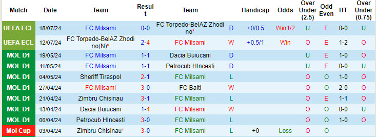 Nhận định, soi kèo Milsami vs Astana, 23h ngày 25/7: Giành giật từng điểm - Ảnh 1