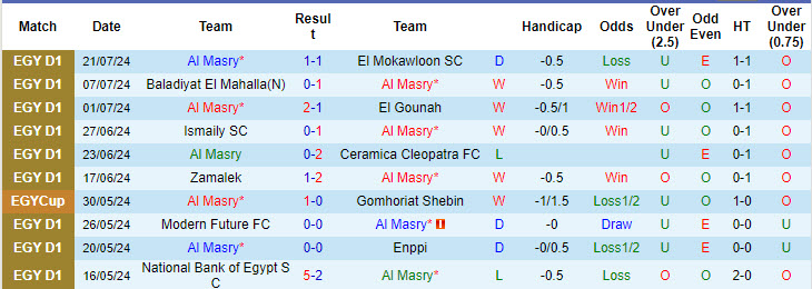 Nhận định, soi kèo Al Masry vs Al Ahly, 1h ngày 27/7: Chặng đua quyết liệt - Ảnh 1